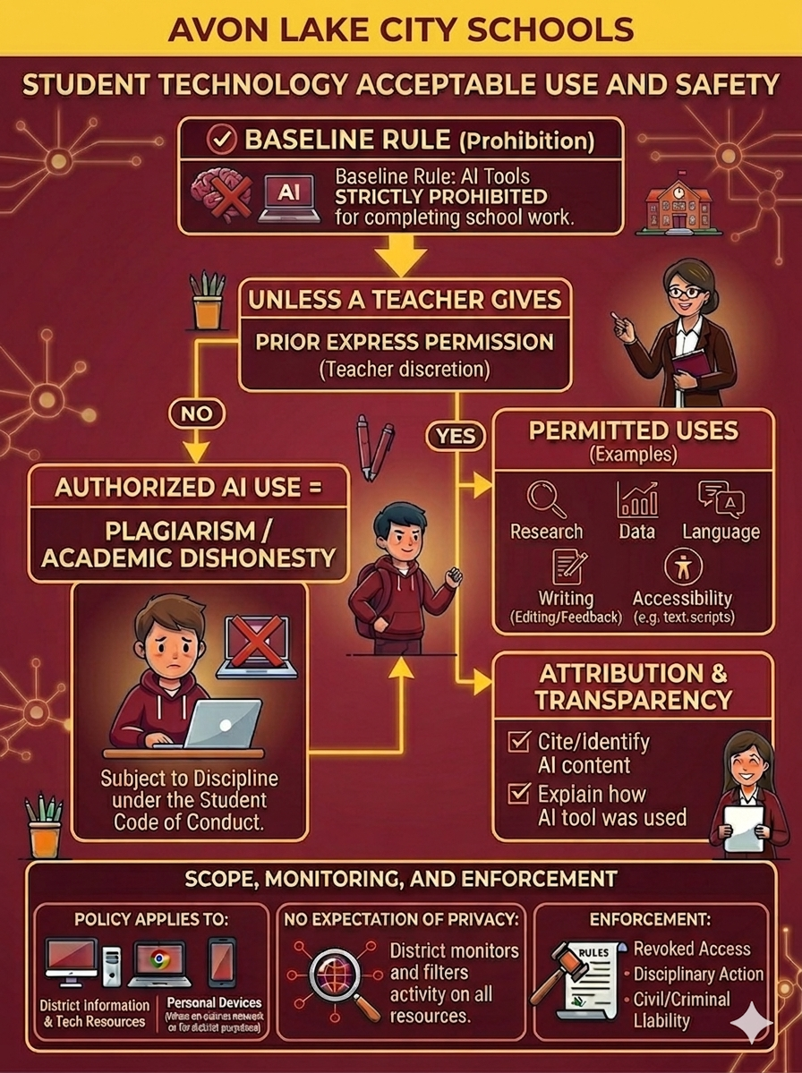 Student AI Flowchart