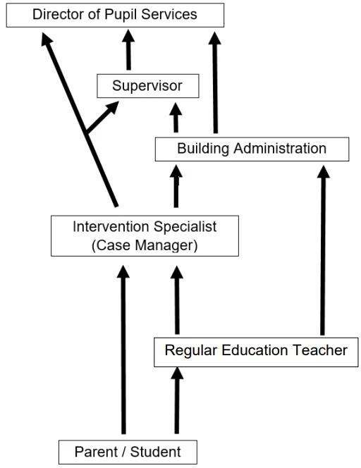 Special Education Communication Flowchart